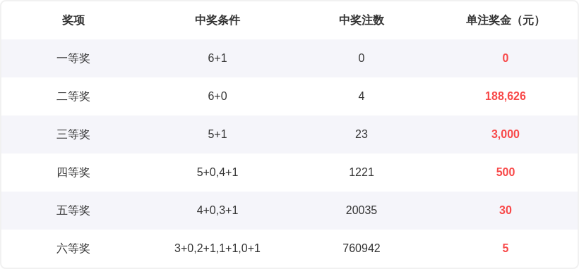 双色球,期专家推荐,蓝走势解析,山东体彩,山东体彩网,山东体彩网官网,体育彩票,体彩大乐透,竞彩足球,体彩公益