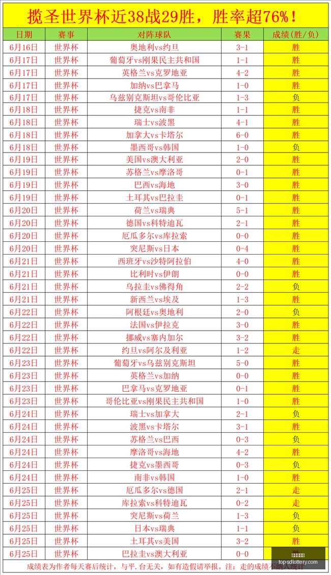 世界杯前瞻,葡萄牙表现,盘点,山东体彩网官网,山东彩票信息,山东体彩网服务,山东体彩App,山东体彩网竞彩